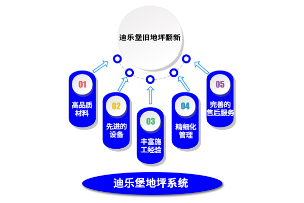 油污地面翻新