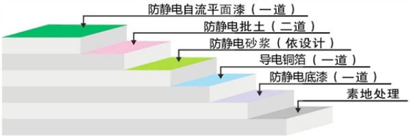 防静电地坪